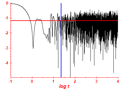 Survival probability log